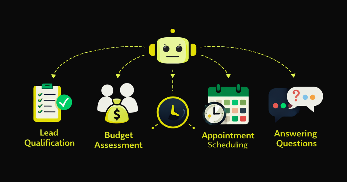 AI chat automation journey for service businesses — central AI bot connected to four key functions: lead qualification with checklist, budget assessment with dollar icon, appointment scheduling with calendar, and answering questions with chat bubbles