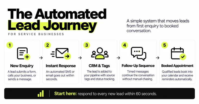 The automated lead journey for service businesses in five steps: new enquiry, instant response within seconds, CRM and tags, follow up sequence, and booked appointment