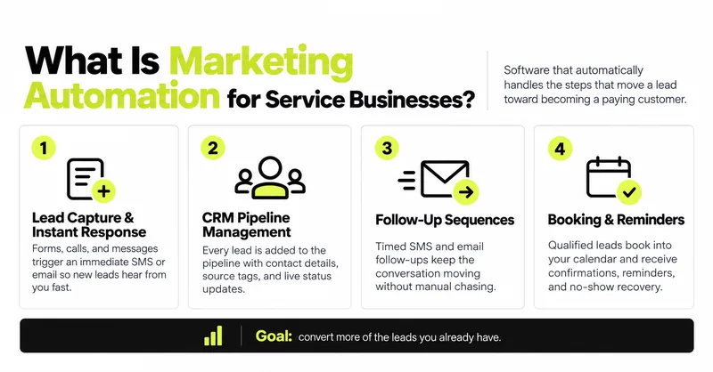 The four functions of marketing automation for service businesses: lead capture and instant response, CRM pipeline management, follow up sequences, and booking and reminders, with the goal of converting more of the leads you already have