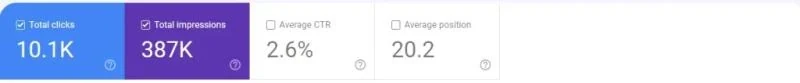 Search Console totals showing 10.1K clicks, 387K impressions, 2.6 percent average click-through rate and 20.2 average position
