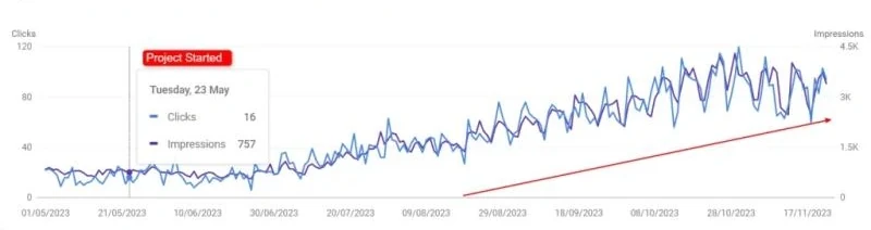 Search Console trend lines for clicks and impressions climbing from May through November 2023