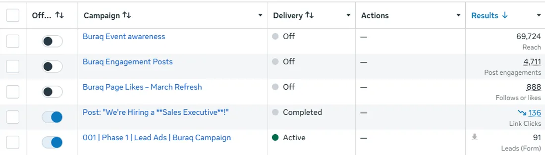Campaign names, delivery state and results for the Buraq Business Center Meta Ads account