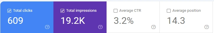 Search Console totals reading 609 total clicks, 19.2K total impressions, 3.2 percent average CTR and 14.3 average position
