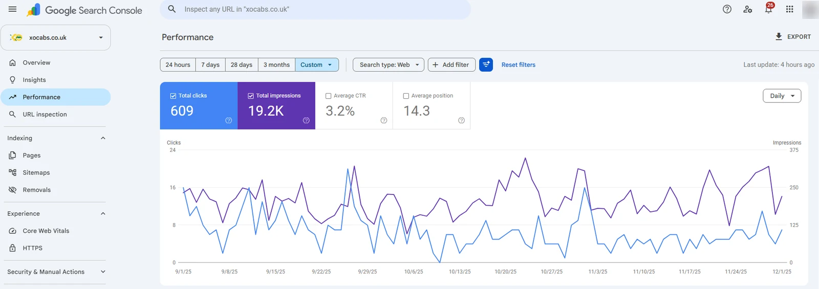 Google Search Console performance report for xocabs.co.uk showing clicks and impressions from September to December 2025
