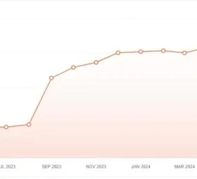 Chart detail showing monthly organic traffic climbing through the second half of 2023