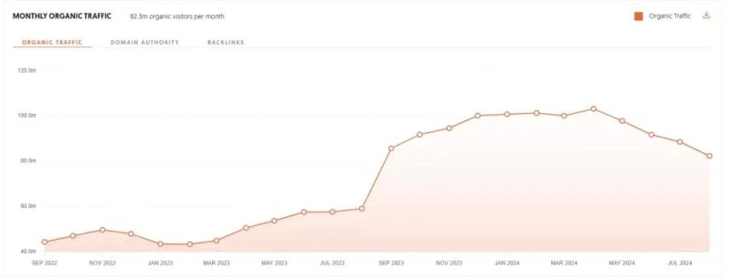 Monthly organic traffic chart for a health publisher reading 82.3m organic visitors per month across September 2022 to July 2024