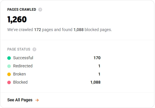 Pages crawled 1260, with 170 successful, 1 redirected, 1 broken and 1088 blocked