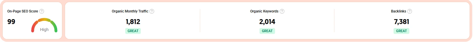 On-page SEO score 99, organic monthly traffic 1812, organic keywords 2014 and backlinks 7381