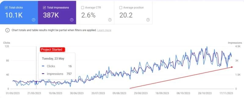Google Search Console performance chart for an automotive dealership showing 10.1K total clicks and 387K impressions rising after the project start date