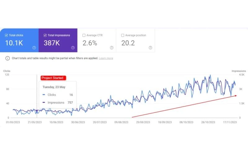 Google Search Console performance chart for an automotive dealership showing clicks and impressions rising after the project start date