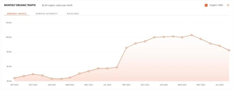 Monthly organic traffic chart for a health publisher reading 82.3m organic visitors per month