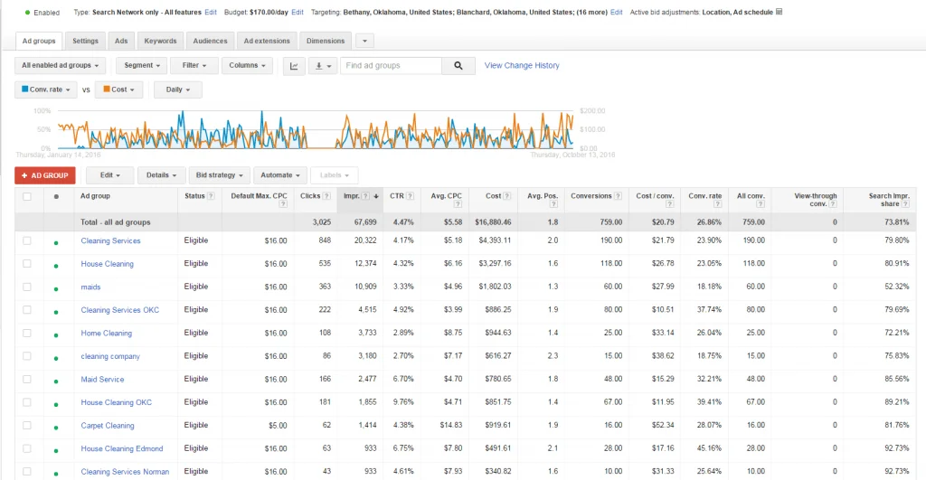 Google Ads Campaign Result for Miami SEO. 