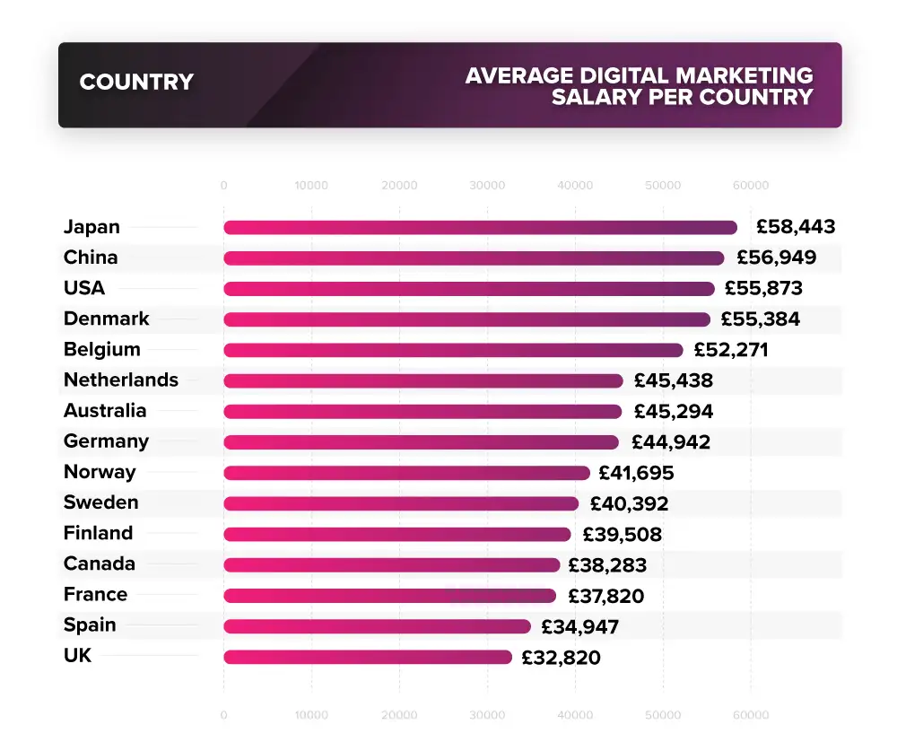 Chart comparing average digital marketing salaries across various countries.